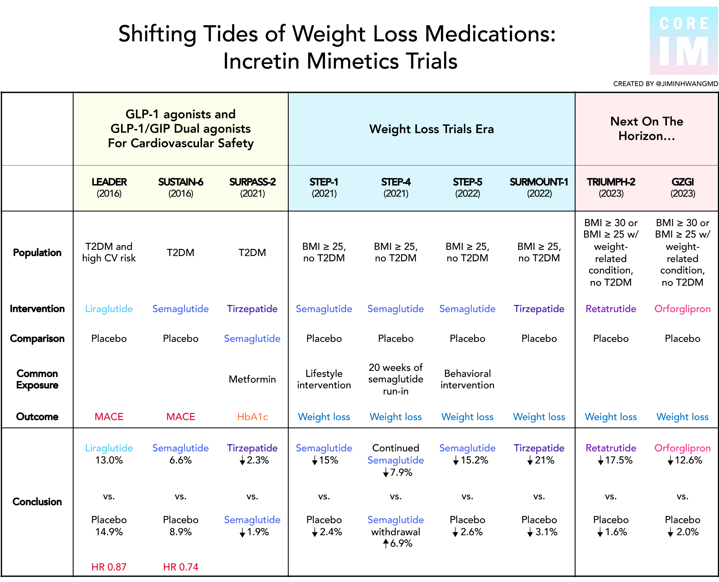 Comparing Tirzepatide